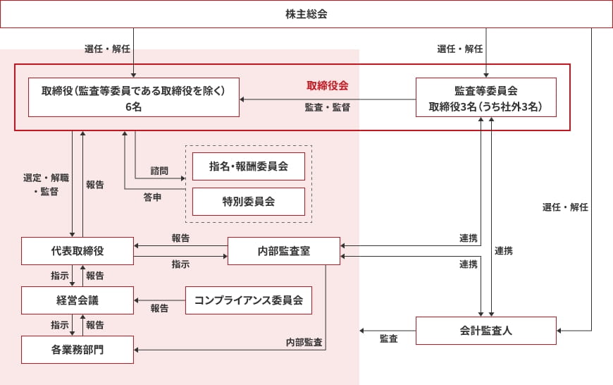 コーポレート・ガバナンス